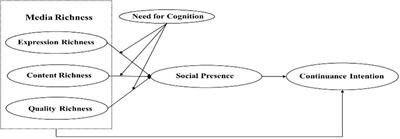 <mark class="highlighted">Media Richness</mark> and Continuance Intention to Online Learning Platforms: The Mediating Role of Social Presence and the Moderating Role of Need for Cognition
